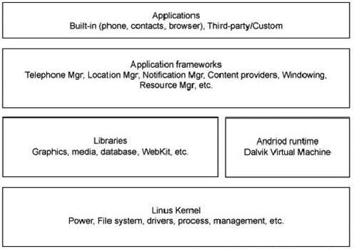 图1 Android系统层次结构（引自Android官网）