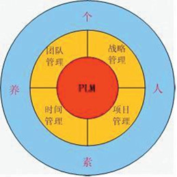图5 CPRC定义的产品管理人才模型