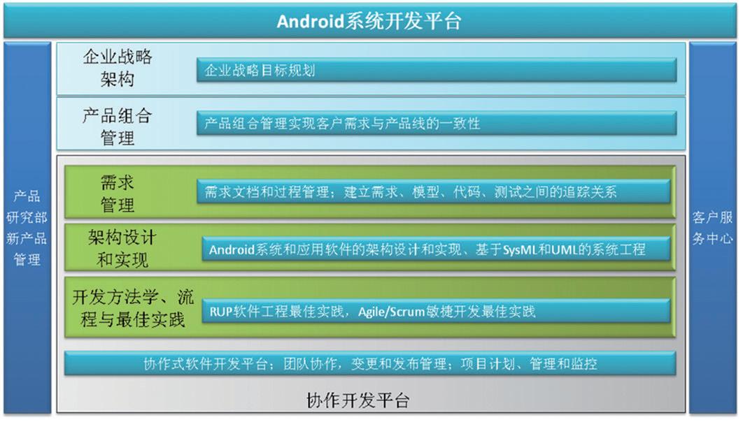图2 Android系统开发平台